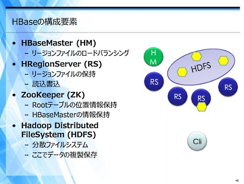 HBaseがどのような要素で構成されているか