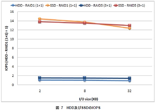 HDDをSSDにしたらデータベースはどれだけ速くなるか？ fig2