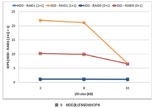 HDDをSSDにしたらデータベースはどれだけ速くなるか？ fig3