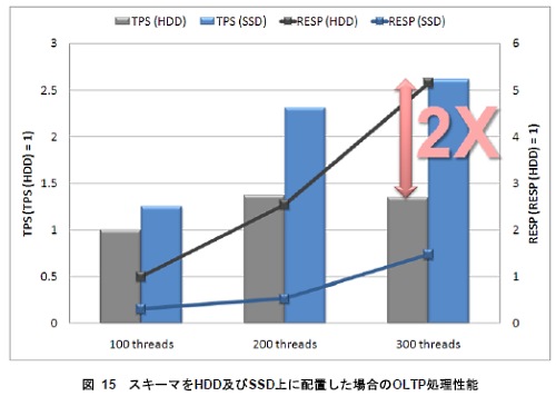 HDDをSSDにしたらデータベースはどれだけ速くなるか？ fig4