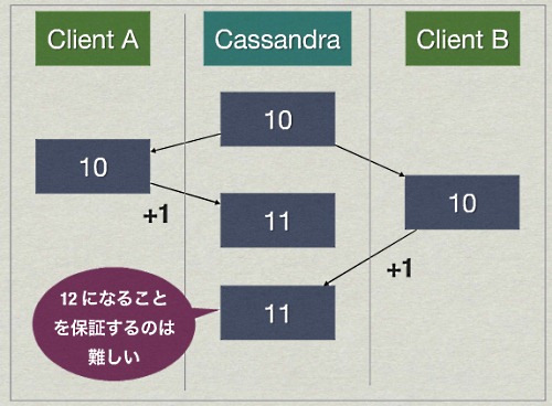 NoSQL fig8