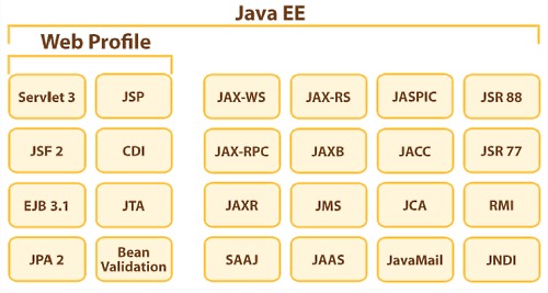 Java EEのWeb Profile