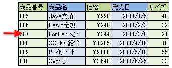 一般的なデータベースは行指向