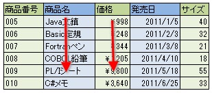 カラム型データベースは列方向にデータを扱う