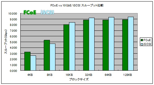 FCoEとiSCSIの比較結果 その1