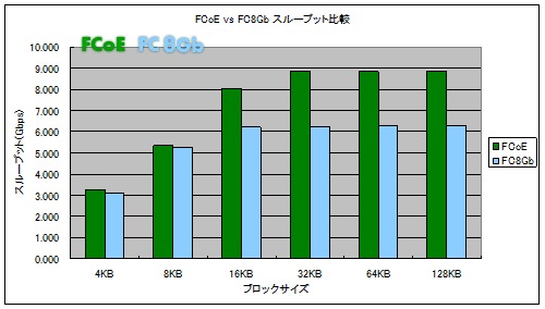 8Gb Fibre ChannelとFCoEの実行速度の比較 その1