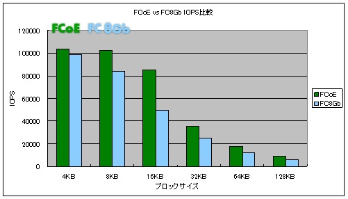 8Gb Fibre ChannelとFCoEの実行速度の比較 その2
