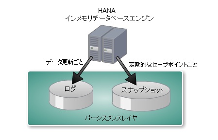 SAP HANAが備えている「パーシスタンスレイヤ」