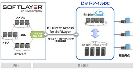 ビットアイルデータセンター Softlayerとの専用線接続サービスを開始 Aws Azureなどに続き Publickey