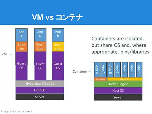Dockerの基礎 VM vs コンテナ
