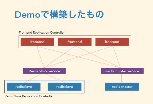 Kubernetesの基本的な動作や仕組み Fig8