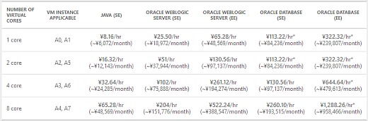Windows Azureがoracle Databaseとweblogicのプリロードvm提供 3月12日開始 1時間あたりoracleで113円から Publickey