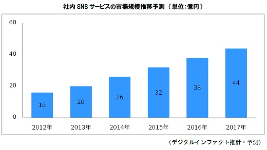 企業内ソーシャルネットサービス、国内市場は2014年に26億円、3年後の2017年には44億円に拡大の見通し、デジタルインファクト