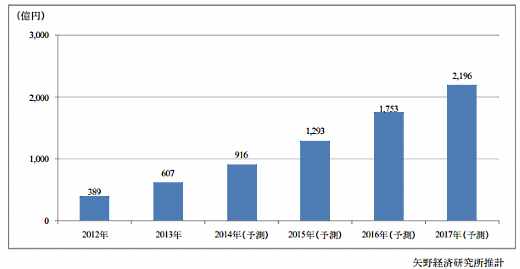 IaaSとPaaSの国内成長率は前年比51％増、2014年の市場規模は916億円。3年後には2倍以上に。矢野経済研究所