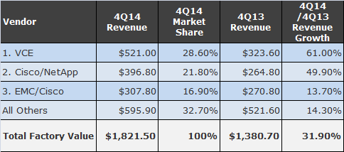 統合サーバのシェアトップはVCE、2位はCisco/NetApp、3位はEMC/Cisco。2014年第4四半期、米IDCの調査