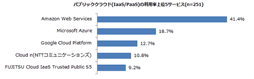 パブリッククラウド（IaaS/PaaS）の利用率上位5サービス