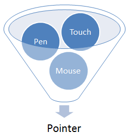 W3C、マウス、タッチ、ペン入力などを同一コードで統合的に扱える「Pointer Event」を勧告に。しかしChromeは実装しない方針
