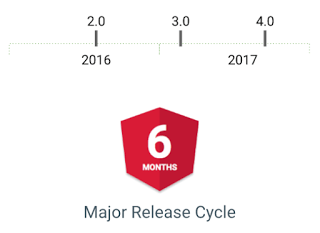 今後のAngularは6カ月ごとにメジャーバージョンアップ