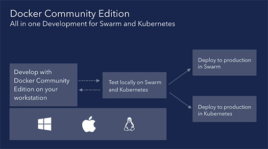 Docker Community Editon for Windows/MacでKubernetesサポート