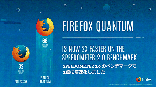 Firefox Quantumはベンチマーク「Speedmeter 2.0」で、Firefox 52と比べて2倍以上高速に