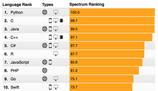 IEEE Spectrumの人気言語ランキング