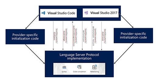 Language Server Protocol for Visual Studio