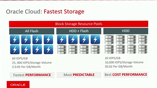 Oracle Cloud IaaS Storage
