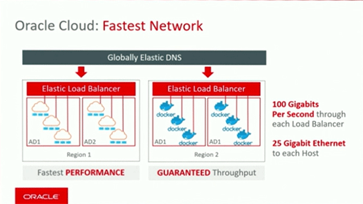 Oracle Cloud IaaS Network