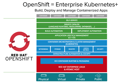 OpenShift Architecture