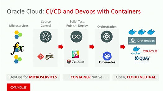 Oracle Container Native Application  Development Platform