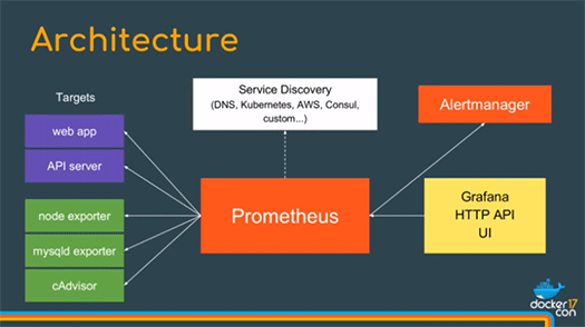 Prometheus Architecture