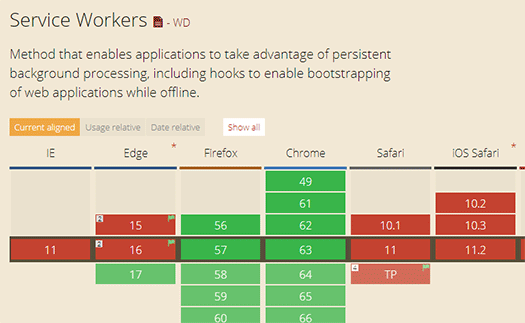 2017年12月21日現在の、Service Workerのサポート状況