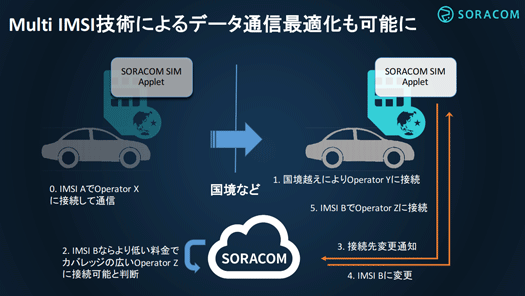 SORACOM SIM Applet3