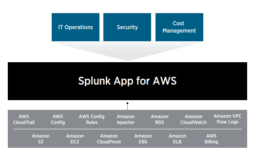 Splunk Insights for AWS Cloud Monitoring