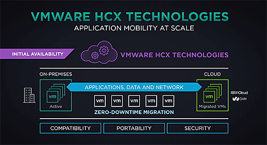 VMware HCX Technologies