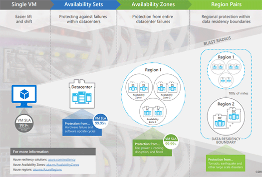 What is resiliency in Azure?