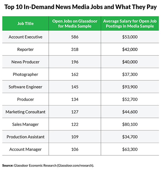 ニュースメディアの求人 記者や営業よりソフトウェアエンジニアが高給待遇 米glassdoor Publickey