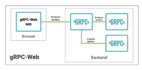 gRPC fig3