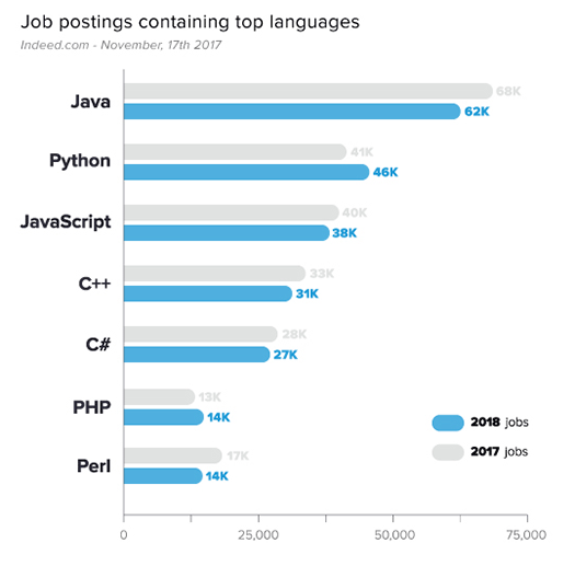 The 7 Most In-Demand Programming Languages of 2018