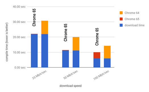 V8 release v6.5のWebAssemblyコンパイル速度を比較したグラフ