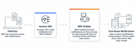 Aws Chatbot発表 Cloudwatchのアラートなどをslackへ通知 無料で利用可能 Publickey