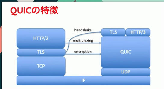 Http 3はどうやってwebを加速するか Tcp Tls Http 2の問題とhttp 3での解決策 Fastly奥氏が解説 前編 Publickey