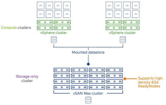 VMware vSAN Max vSAN VMware Explore VMware vSAN Max vSAN VMware Explore