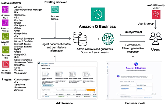 Amazon Q Businessは社内のさまざまな情報源と接続可能