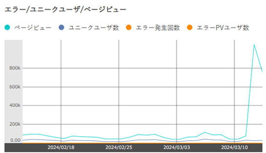 サーバのログには異常なアクセス数が記録されていた