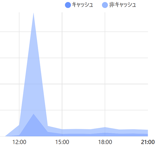 Cloudflare設定直後にDoS攻撃があったようだ