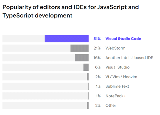 統合開発ツール（IDE）ではVSCodeの人気が非常に高い