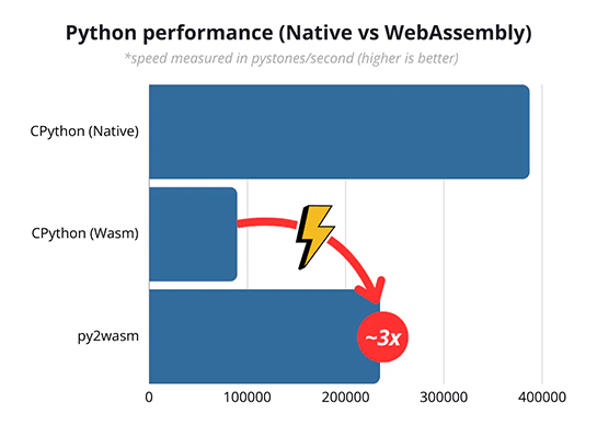 py2wasmはWebAssembly版CPythonよりも約3倍高速