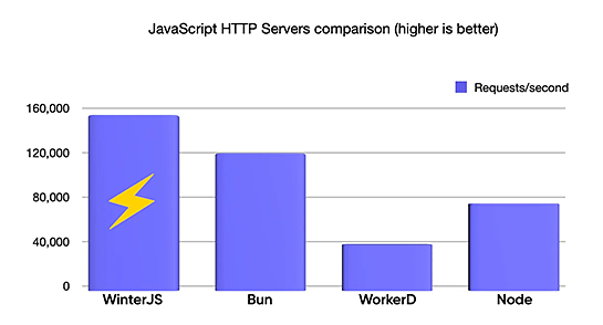 ベンチマークにより、WinterJSはBunなどより高速だとする