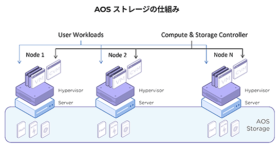 AOS ストレージ - エンタープライズ向けデータストレージソリューション